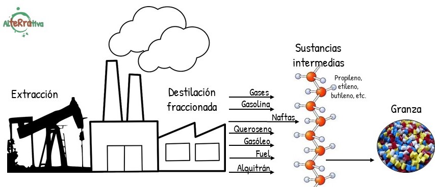 Esquema básico del petroleo al plástico